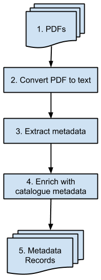 Metadata Extraction Pipeline